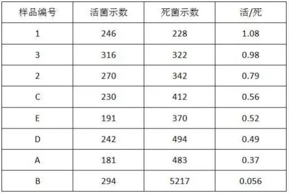 “几百亿活性益生菌”的乳酸菌饮料，真的能减肥吗