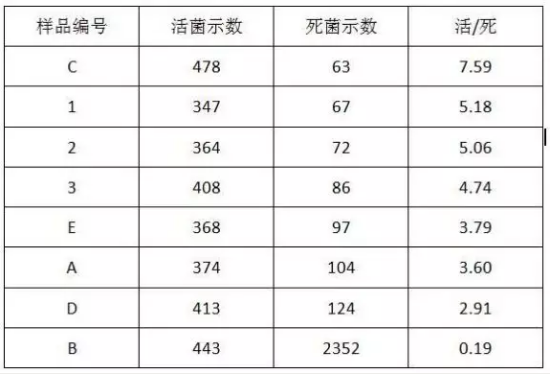 “几百亿活性益生菌”的乳酸菌饮料，真的能减肥吗